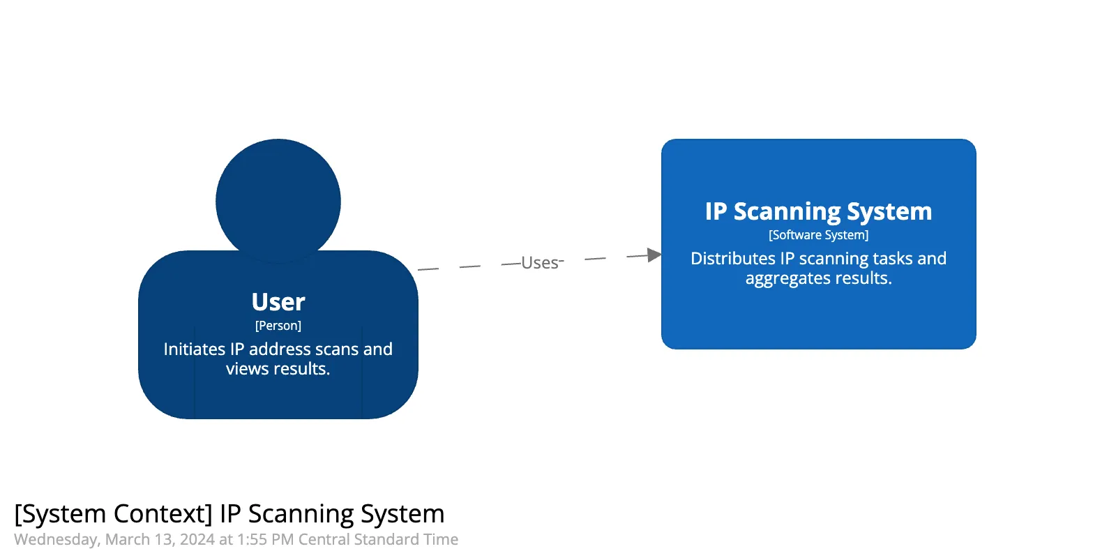 Internet Scanner System Context